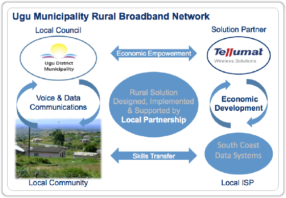 Ugu Municipality Rural Broadband Network